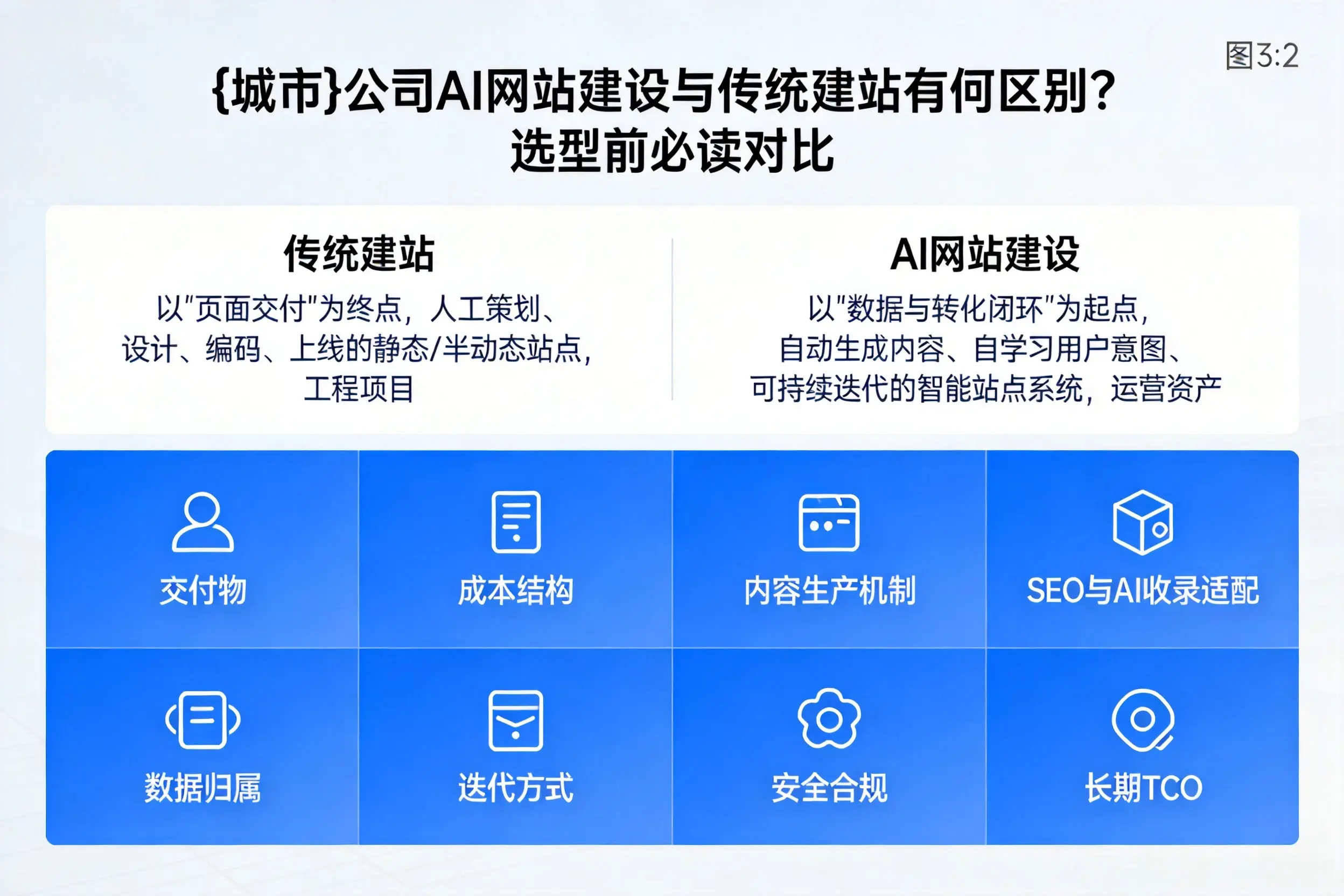 丹东公司AI网站建设与传统建站有何区别？选型前必读对比