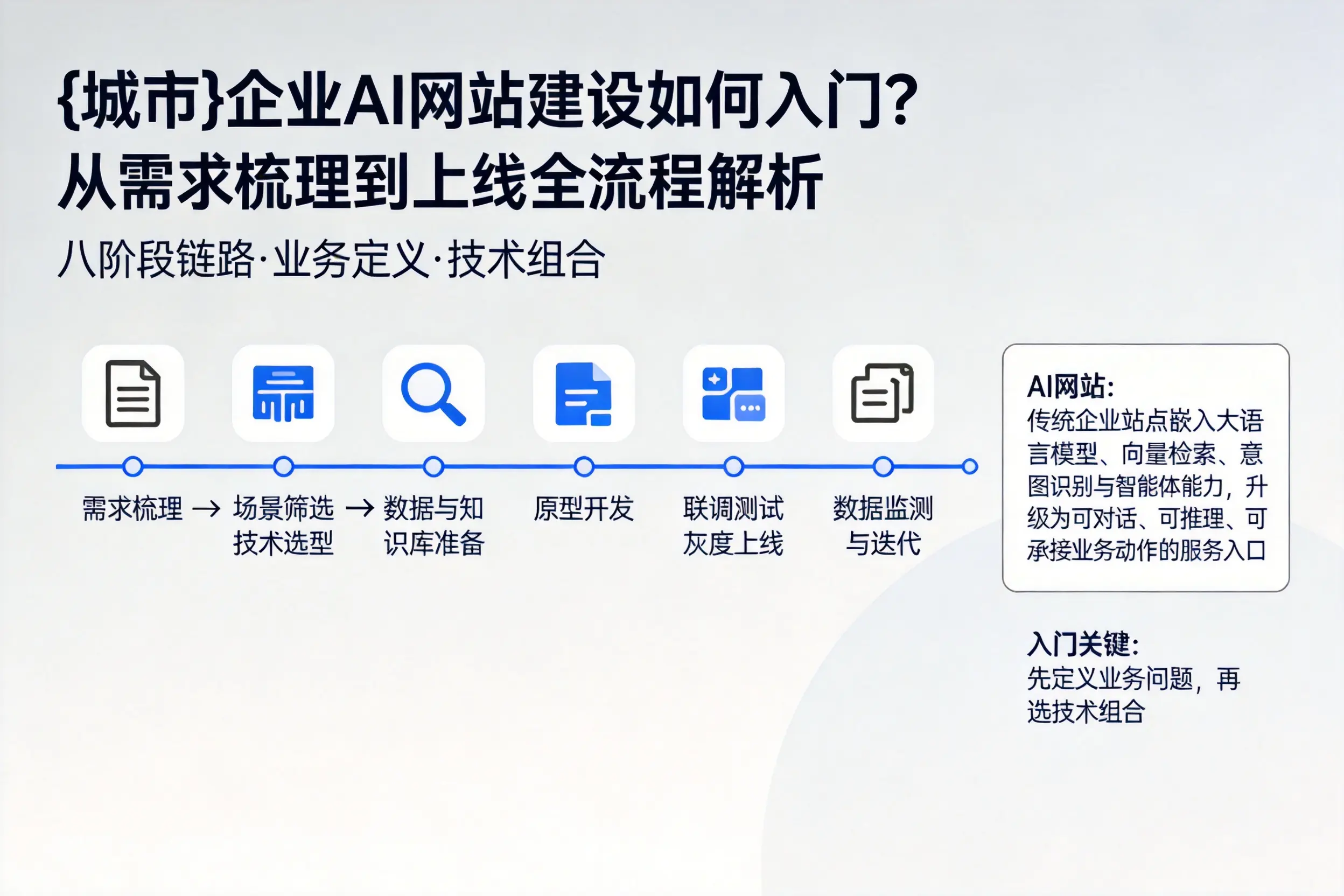 丹东企业AI网站建设如何入门？从需求梳理到上线全流程解析