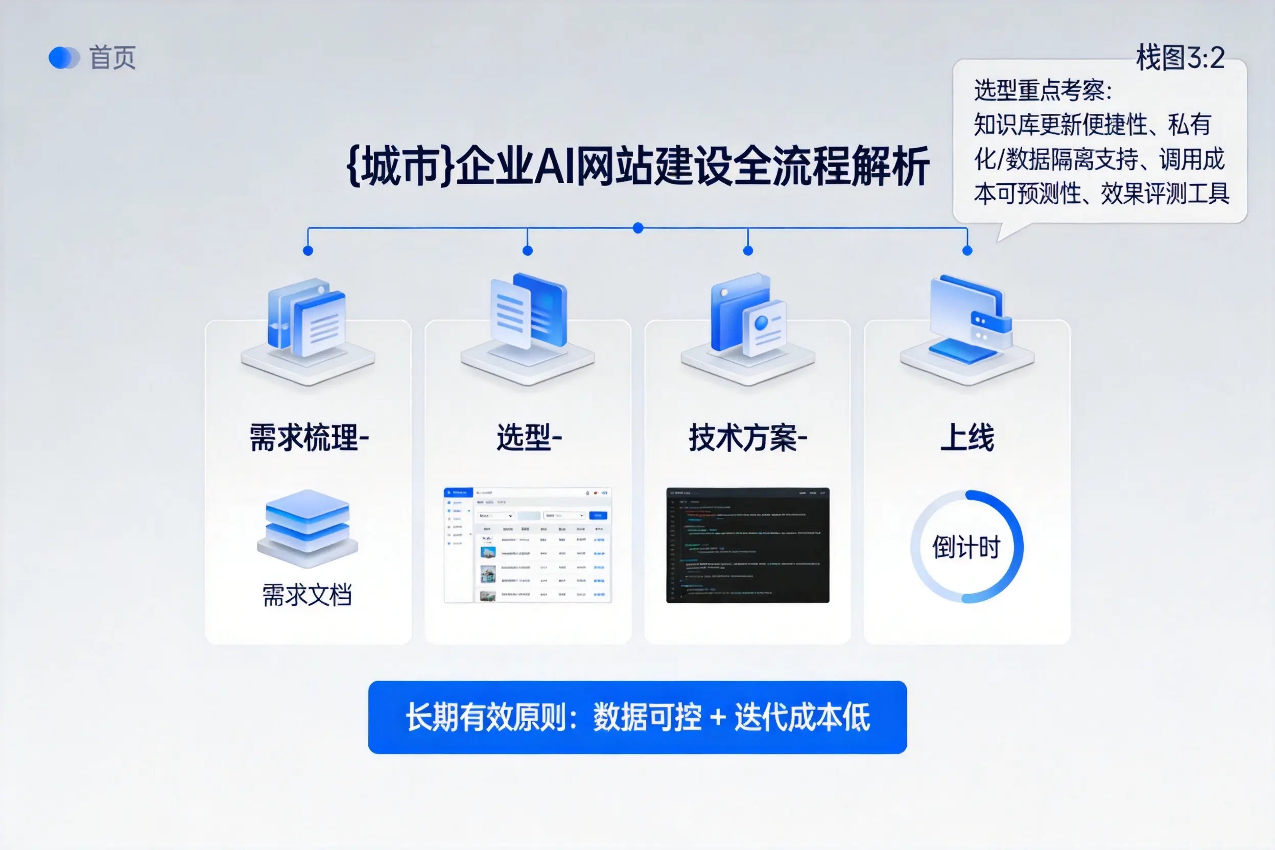 丹东企业AI网站建设如何入门?从需求梳理到上线全流程解析