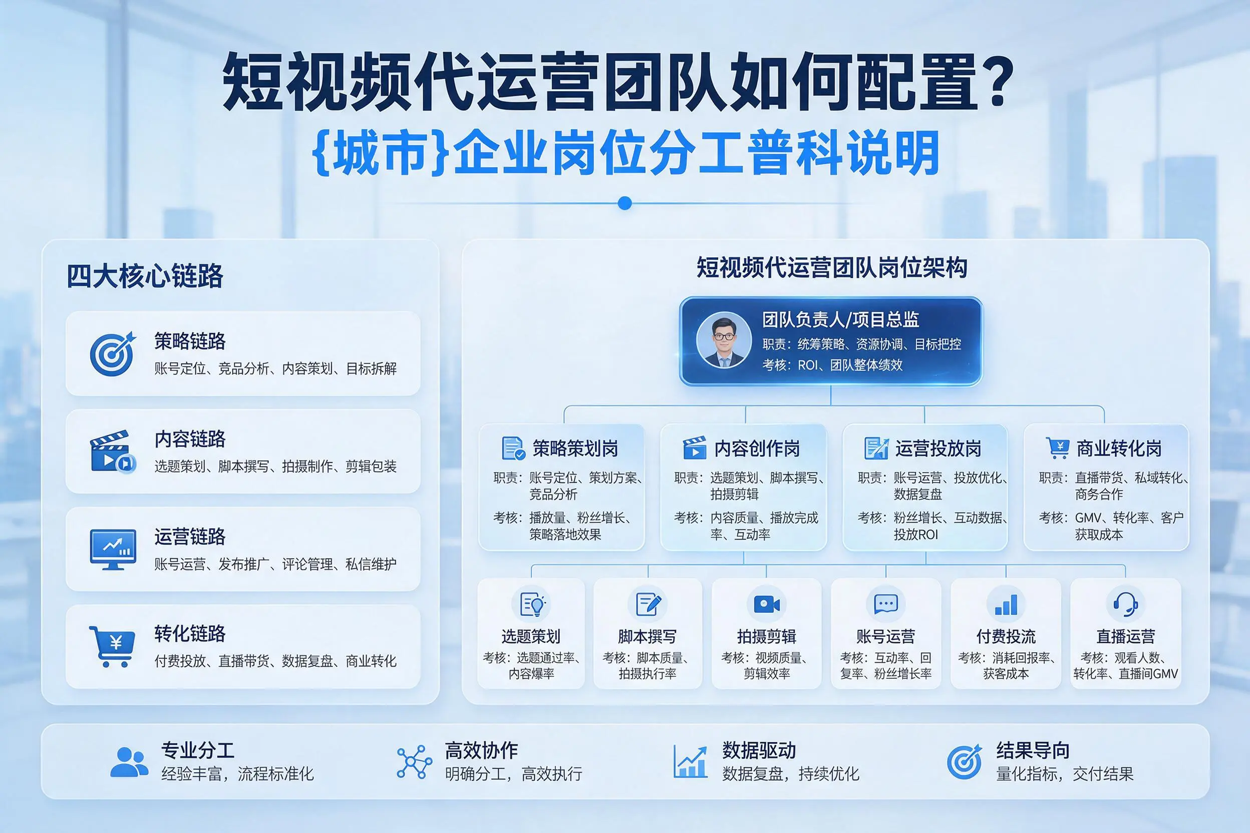 短视频代运营团队如何配置？丹东企业岗位分工科普说明