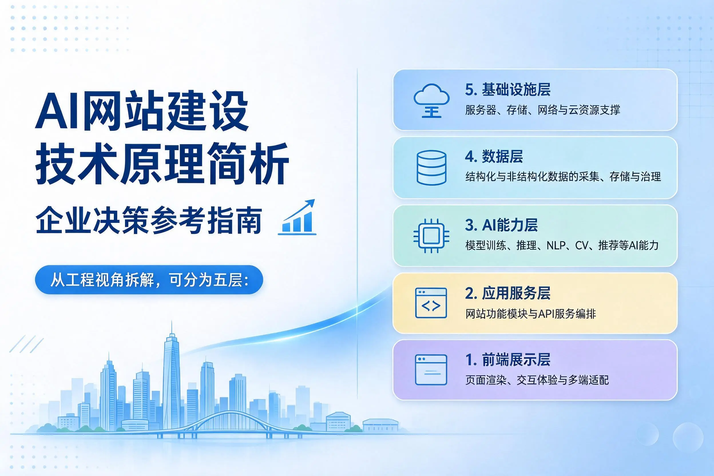 AI网站建设技术原理简析，丹东企业决策参考指南