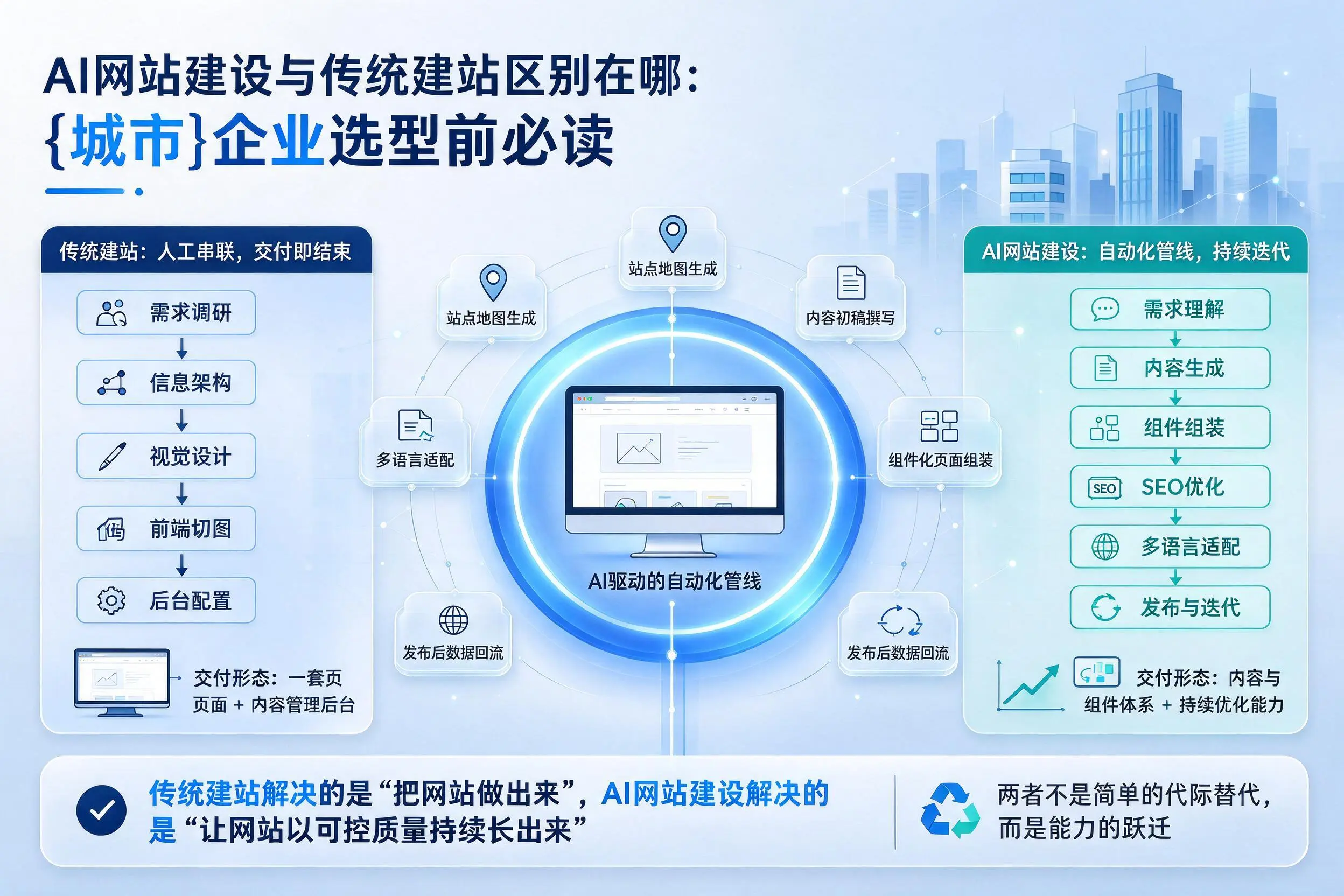 AI网站建设与传统建站区别在哪：丹东企业选型前必读