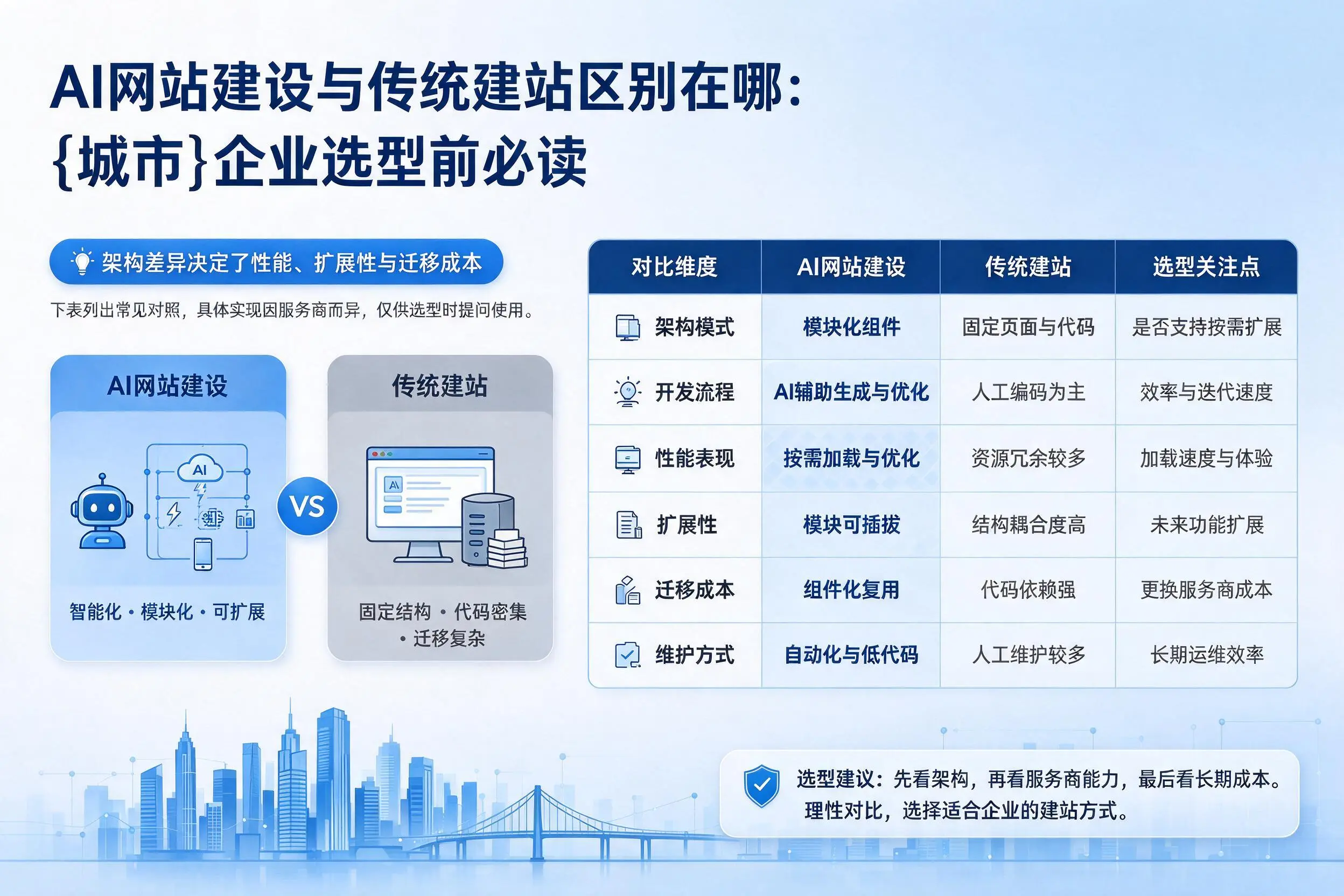 AI网站建设与传统建站区别在哪：丹东企业选型前必读