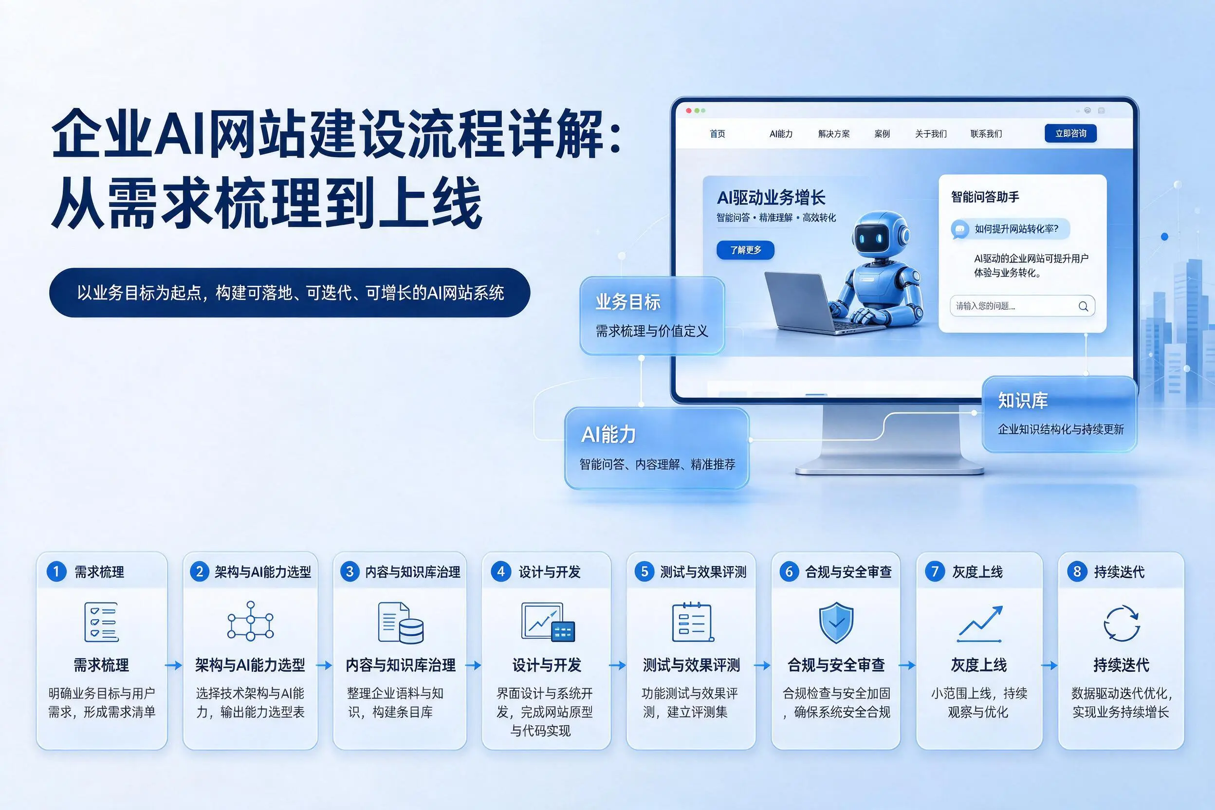 丹东企业AI网站建设流程详解：从需求梳理到上线