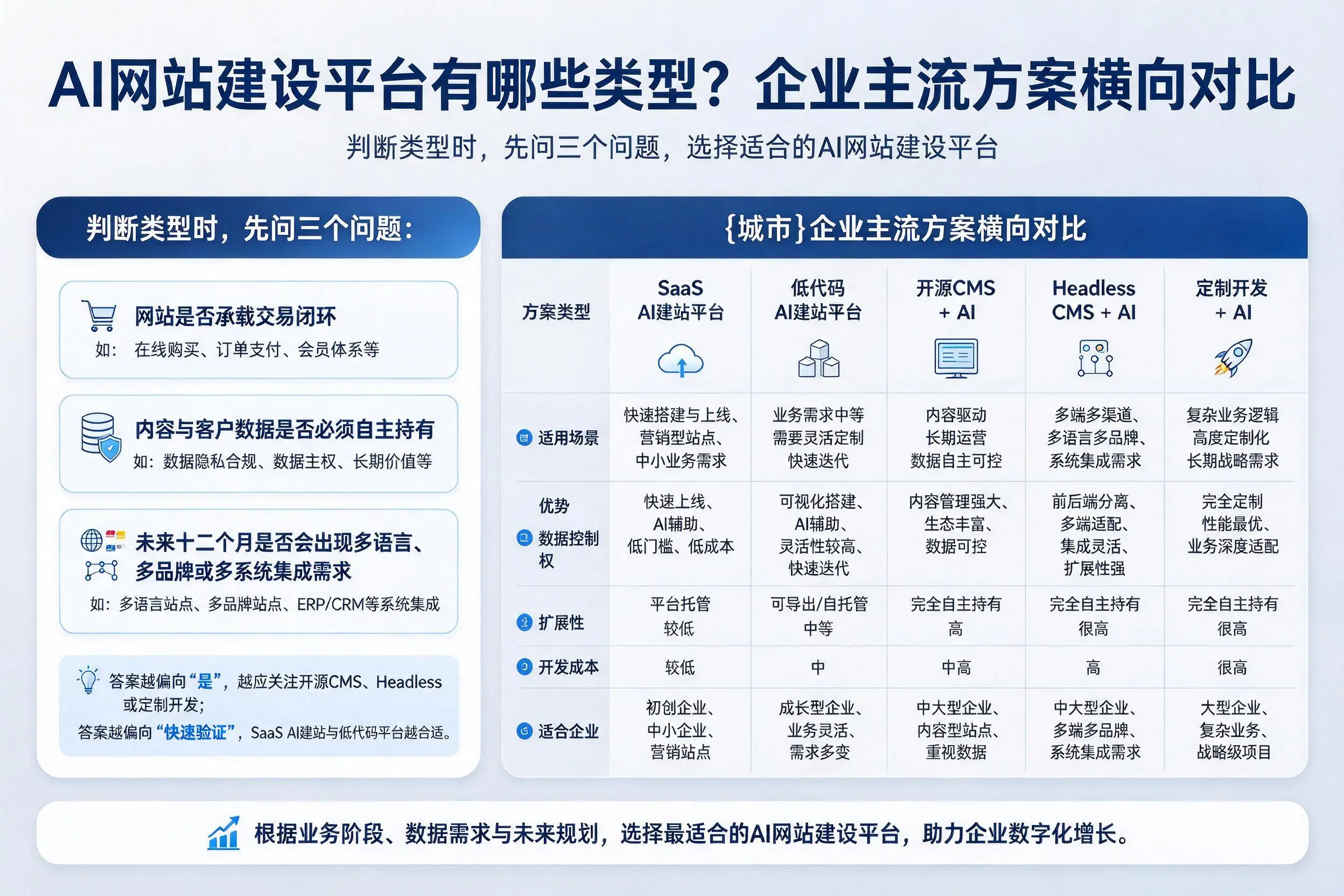 AI网站建设平台有哪些类型?丹东企业主流方案横向对比