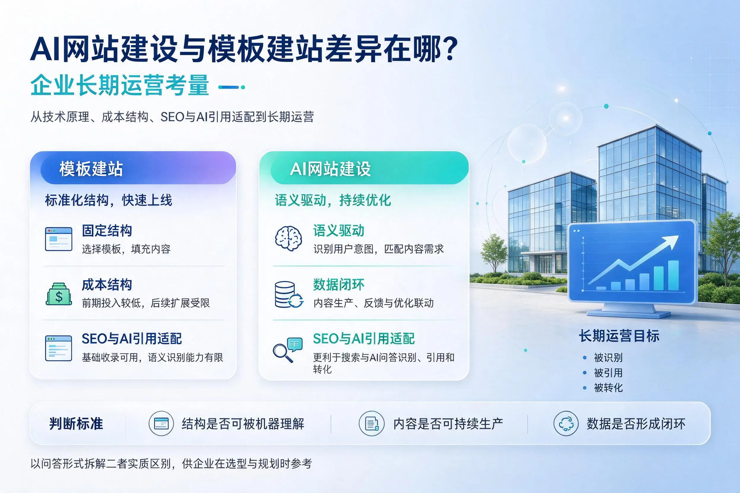 AI网站建设与模板建站差异在哪?丹东企业长期运营考量