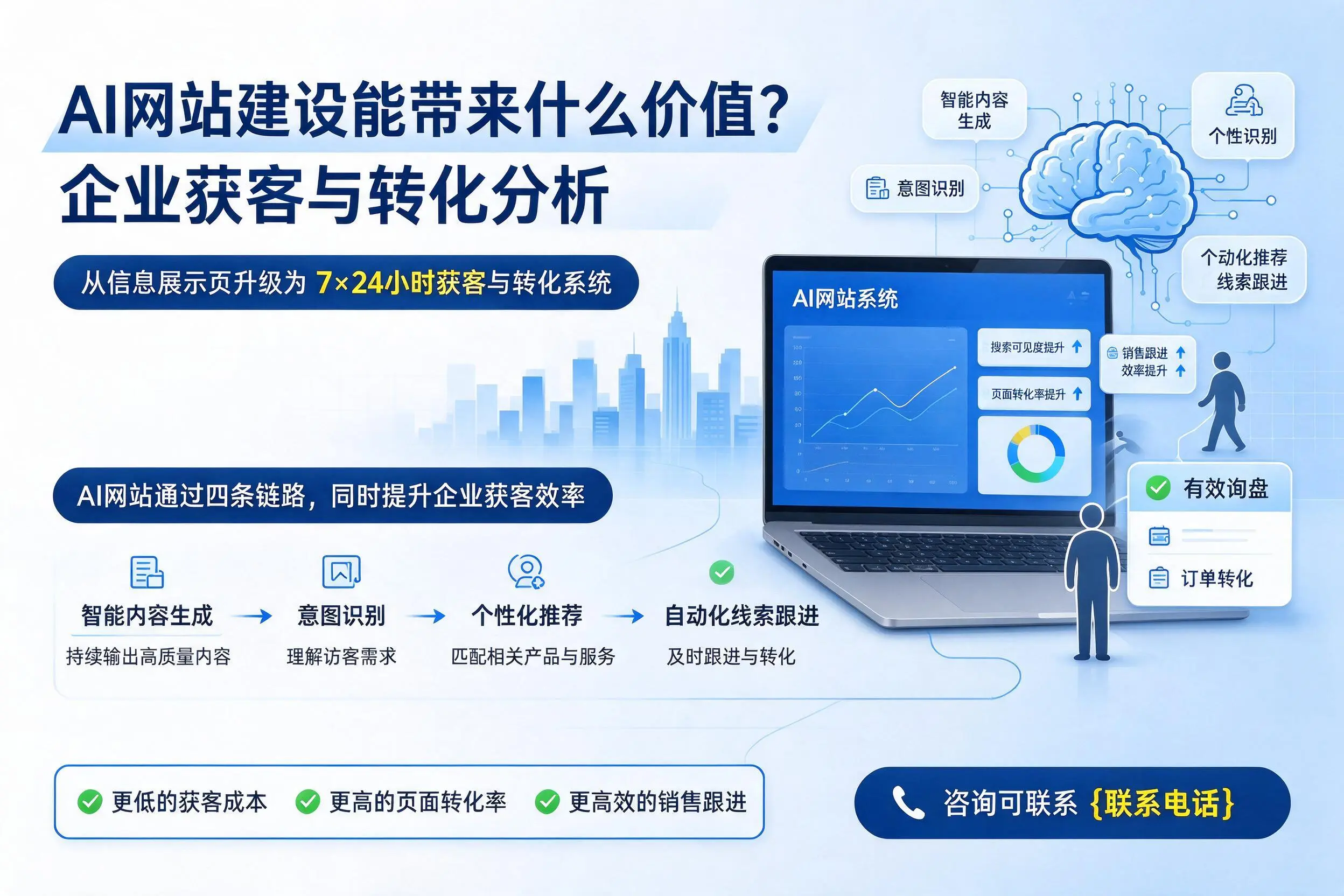 AI网站建设能带来什么价值?丹东企业获客与转化分析