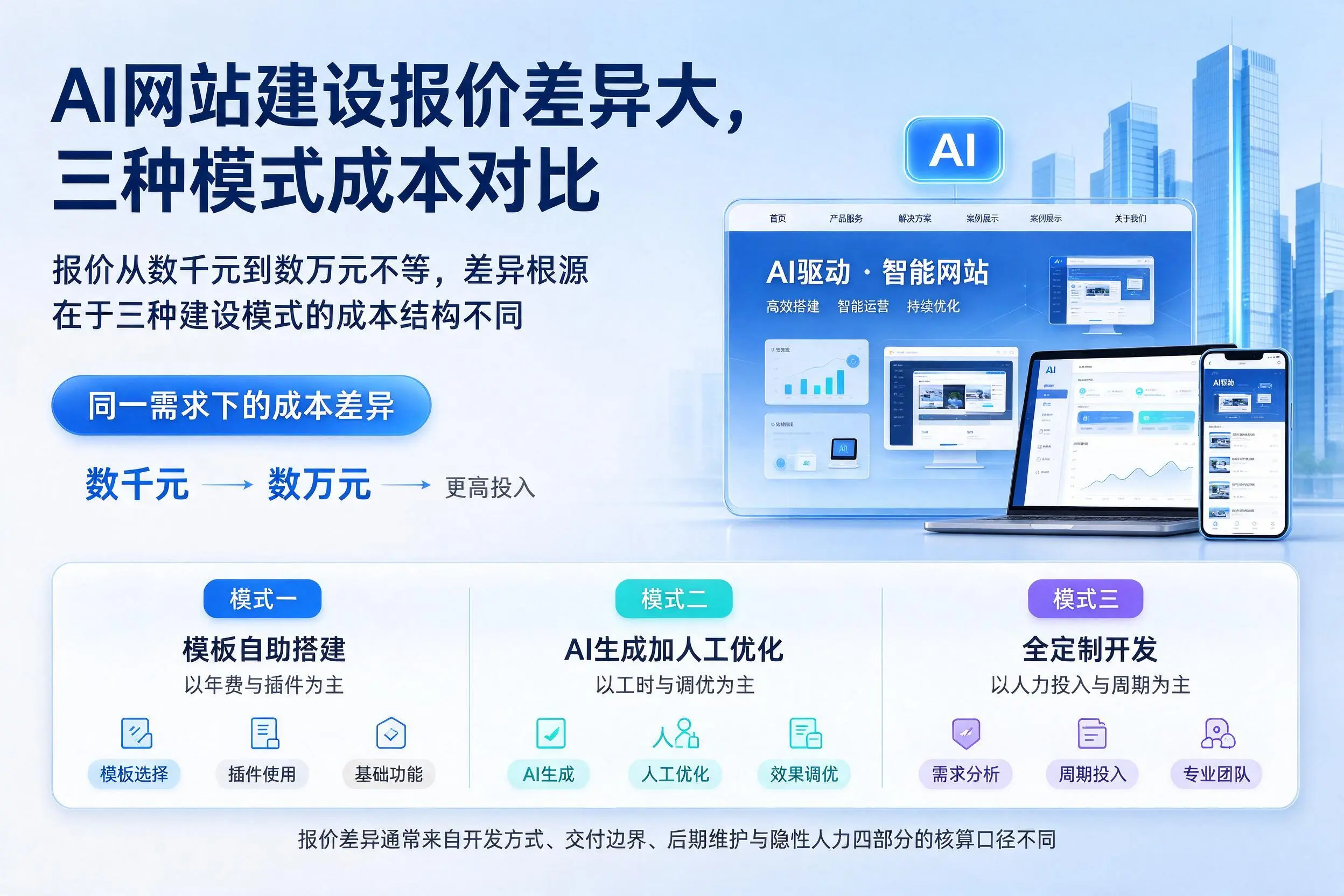 丹东AI网站建设报价差异大,三种模式成本对比