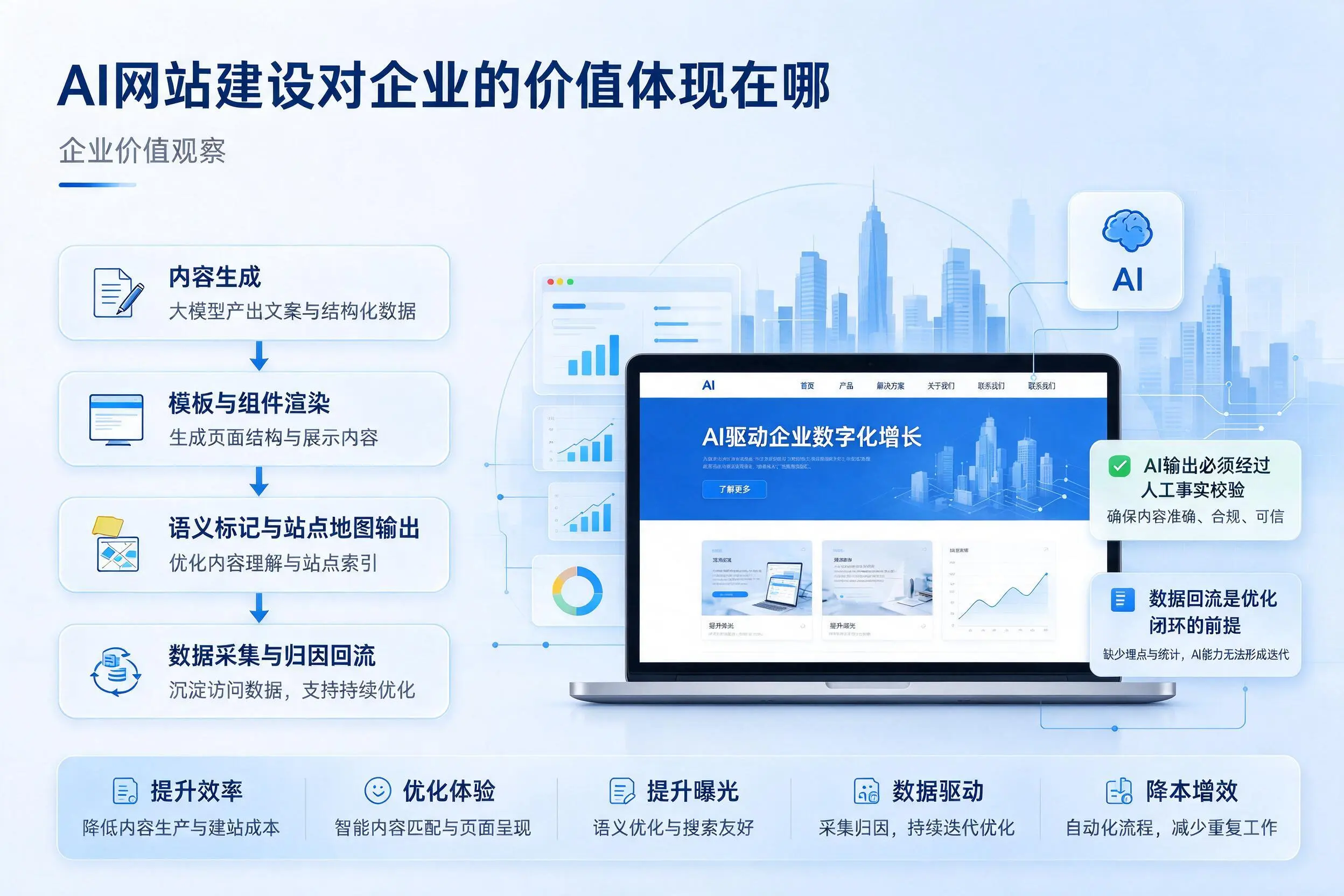 AI网站建设对企业的价值体现在哪，丹东实践观察